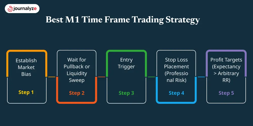 Best M1 Time Frame Trading Strategy